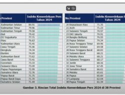 Kaltim Peringkat Kedua Nasional Indeks Kemerdekaan Pers 2024