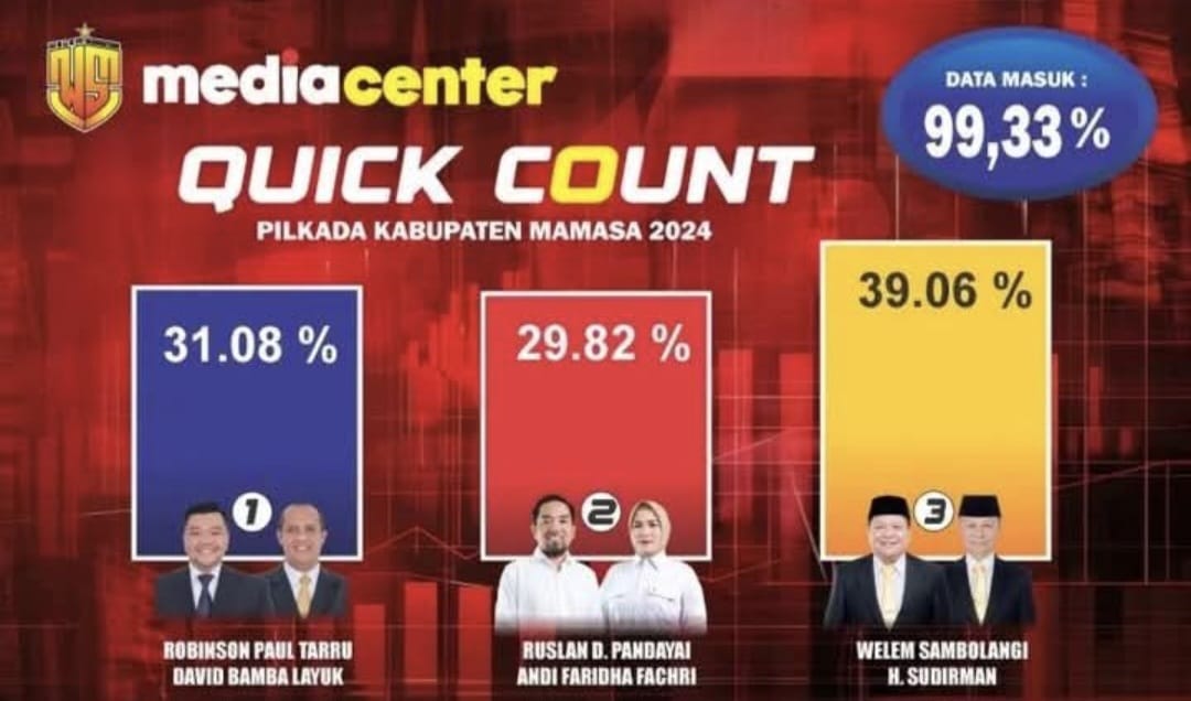 WS-Hadir Unggul di Pilkada Mamasa, Sudirman: Mari Bersyukur dan Menunggu Hasil Resmi KPU