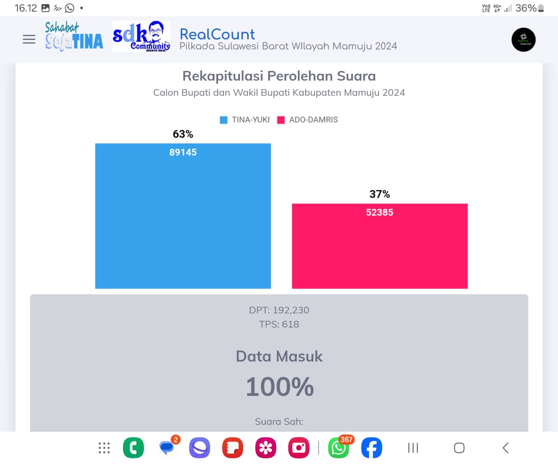 Data C1 Rampung, Tina-Yuki Kunci Kemenangan Pilkada Mamuju 2024